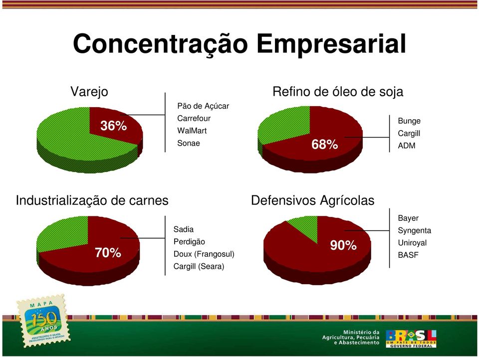 Industrialização de carnes Defensivos Agrícolas 70% Sadia