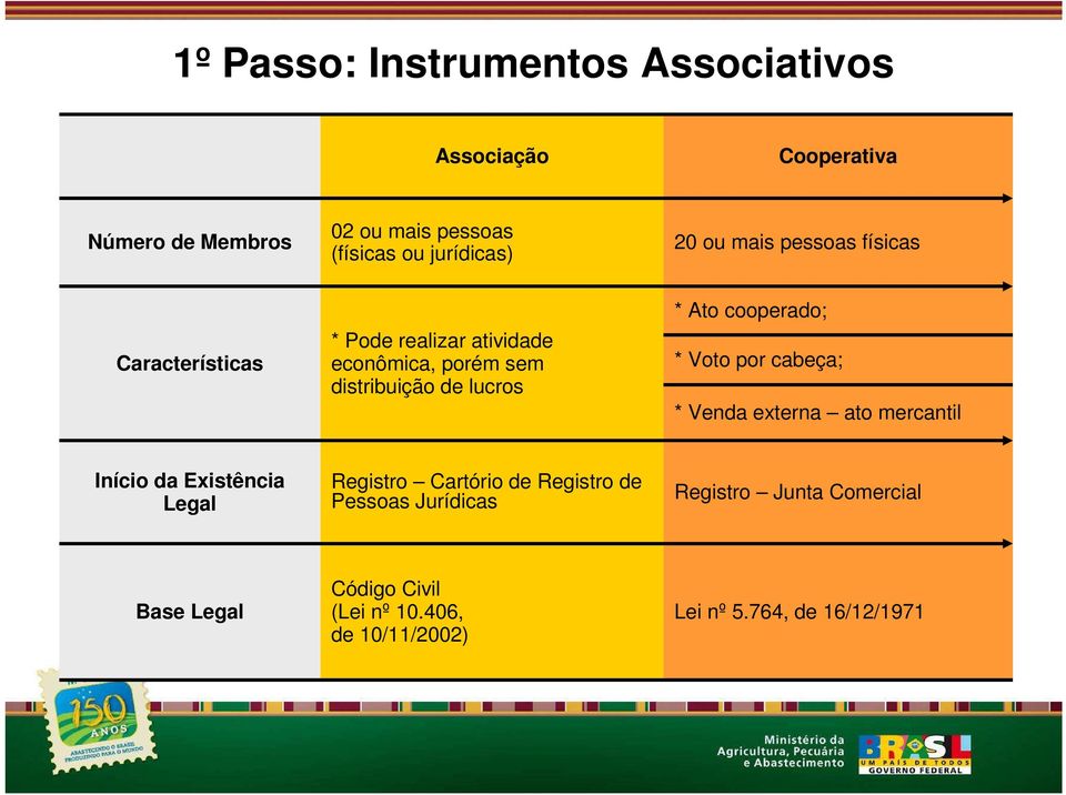 cooperado; * Voto por cabeça; * Venda externa ato mercantil Início da Existência Legal Registro Cartório de Registro de