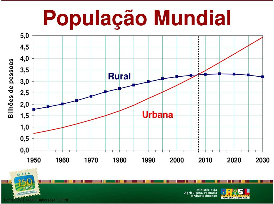 Urbana 1,0 0,5 0,0 1950 1960 1970 1980 1990