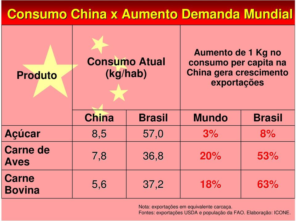 53% Carne de Aves China 8,5 Carne Bovina 5,6 37,2 18% 63% Carne Bovina 7,8 5,6 Brasil 57,0 36,8 37,2 Nota: exportações em equivalente carcaça.