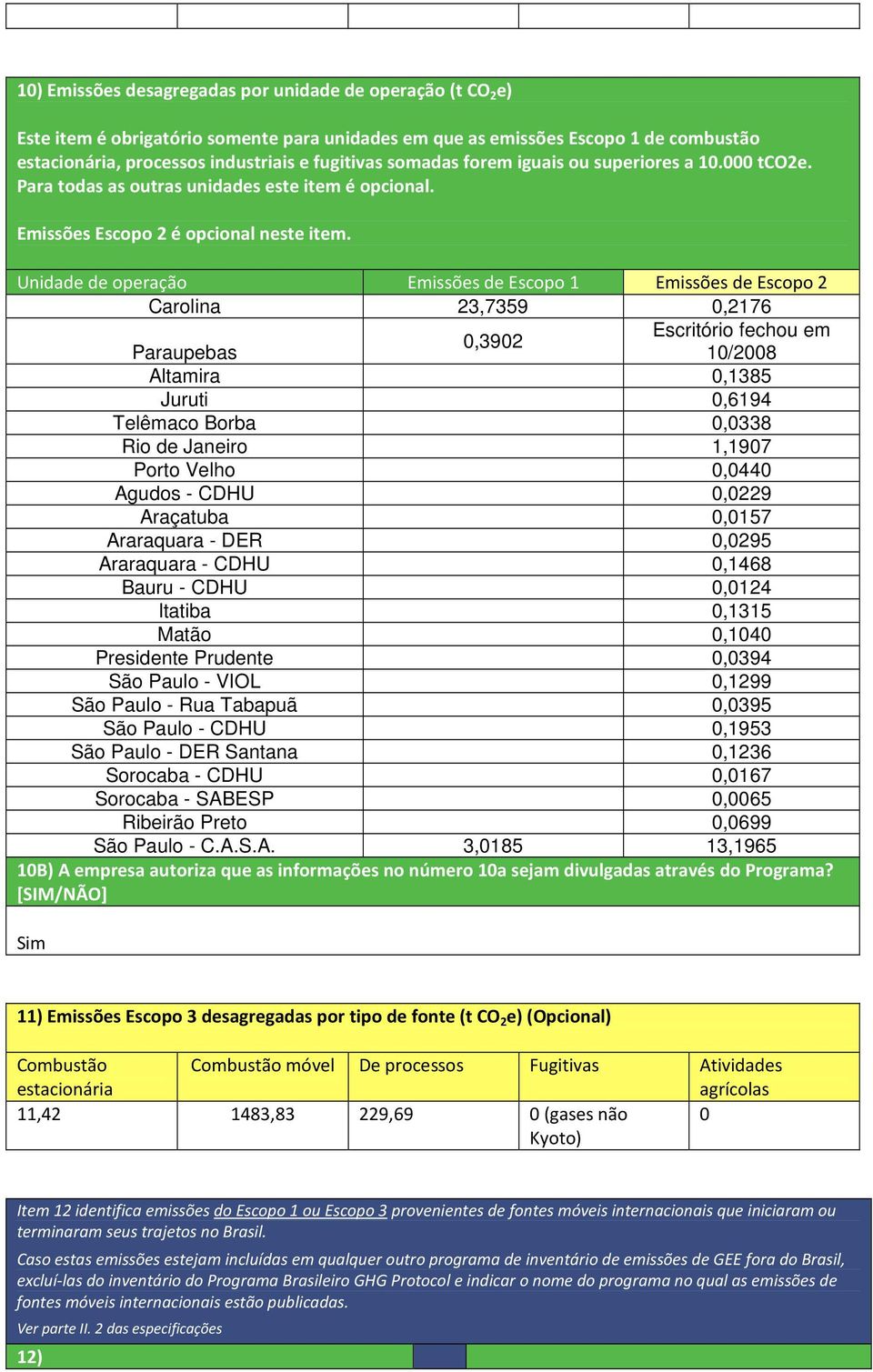 Unidade de operação Emissões de Escopo 1 Emissões de Escopo 2 Carolina 23,7359 0,2176 Escritório fechou em 0,3902 Paraupebas 10/2008 Altamira 0,1385 Juruti 0,6194 Telêmaco Borba 0,0338 Rio de Janeiro