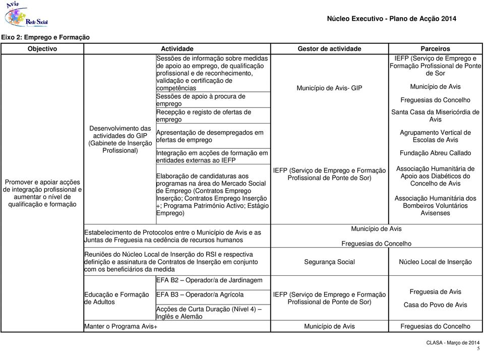 registo de ofertas de emprego Apresentação de desempregados em ofertas de emprego Integração em acções de formação em entidades externas ao IEFP Elaboração de candidaturas aos programas na área do