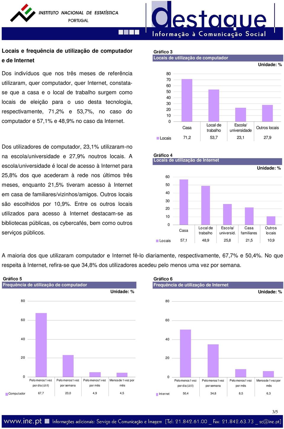 Dos utilizadores de computador, 23,1% utilizaram-no na escola/universidade e 27,9% noutros locais.