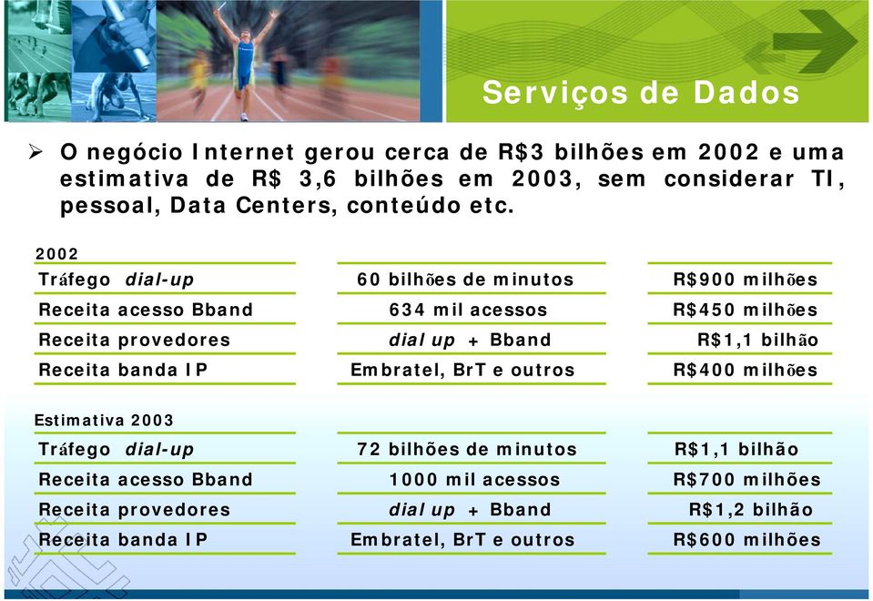 2002 Tráfego dial-up 60 bilhões de minutos R$900 milhões Receita acesso Bband 634 mil acessos R$450 milhões Receita provedores dial up + Bband R$1,1