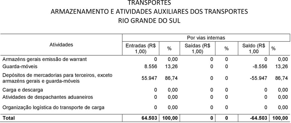 947 86,74 Carga e descarga 0 0,00 0 0 0 0,00 de despachantes aduaneiros 0 0,00 0