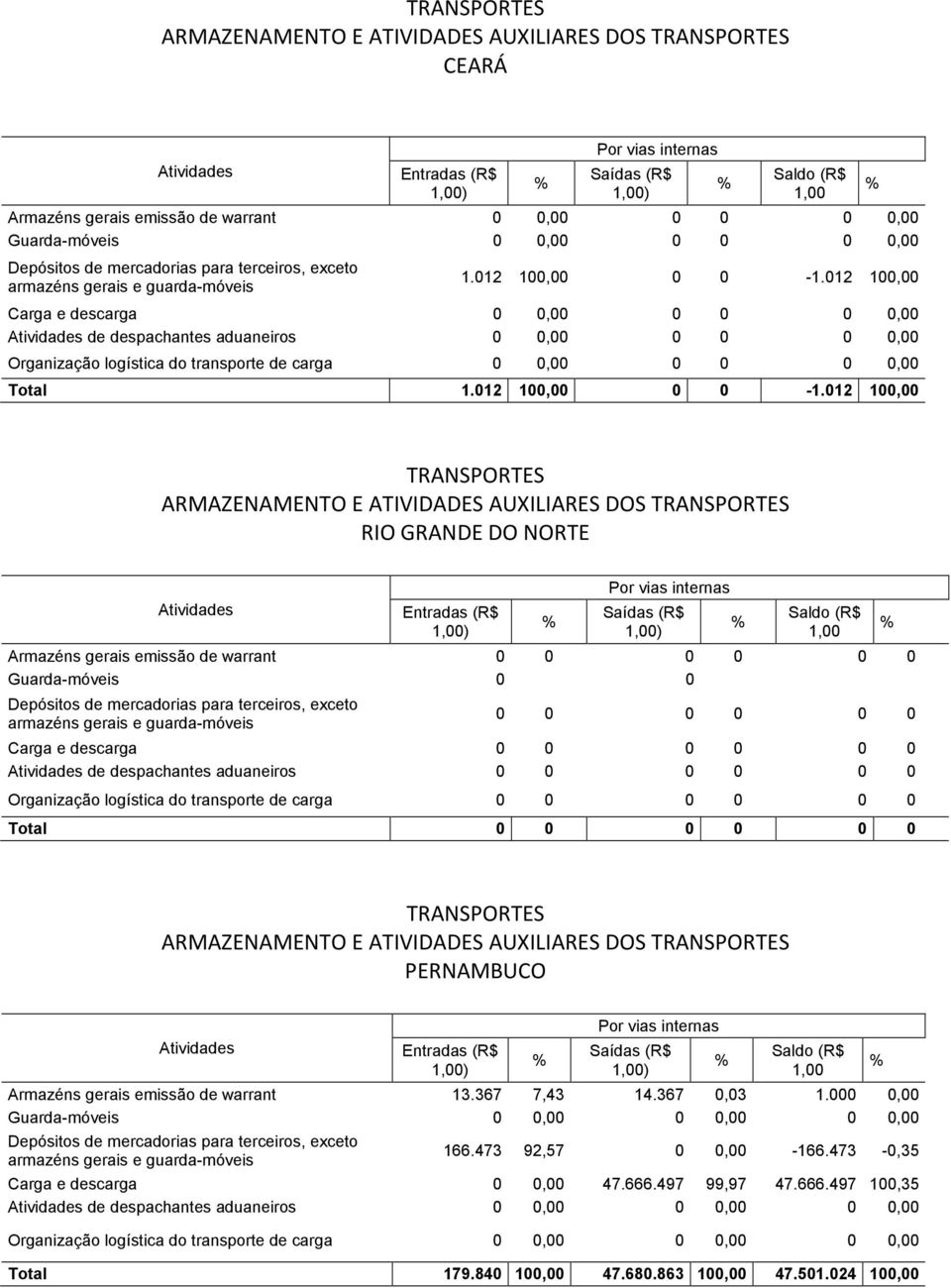 012 100,00 RIO GRANDE DO NORTE Armazéns gerais emissão de warrant de despachantes aduaneiros PERNAMBUCO Armazéns gerais emissão de warrant 13.367 7,43 14.367 0,03 1.