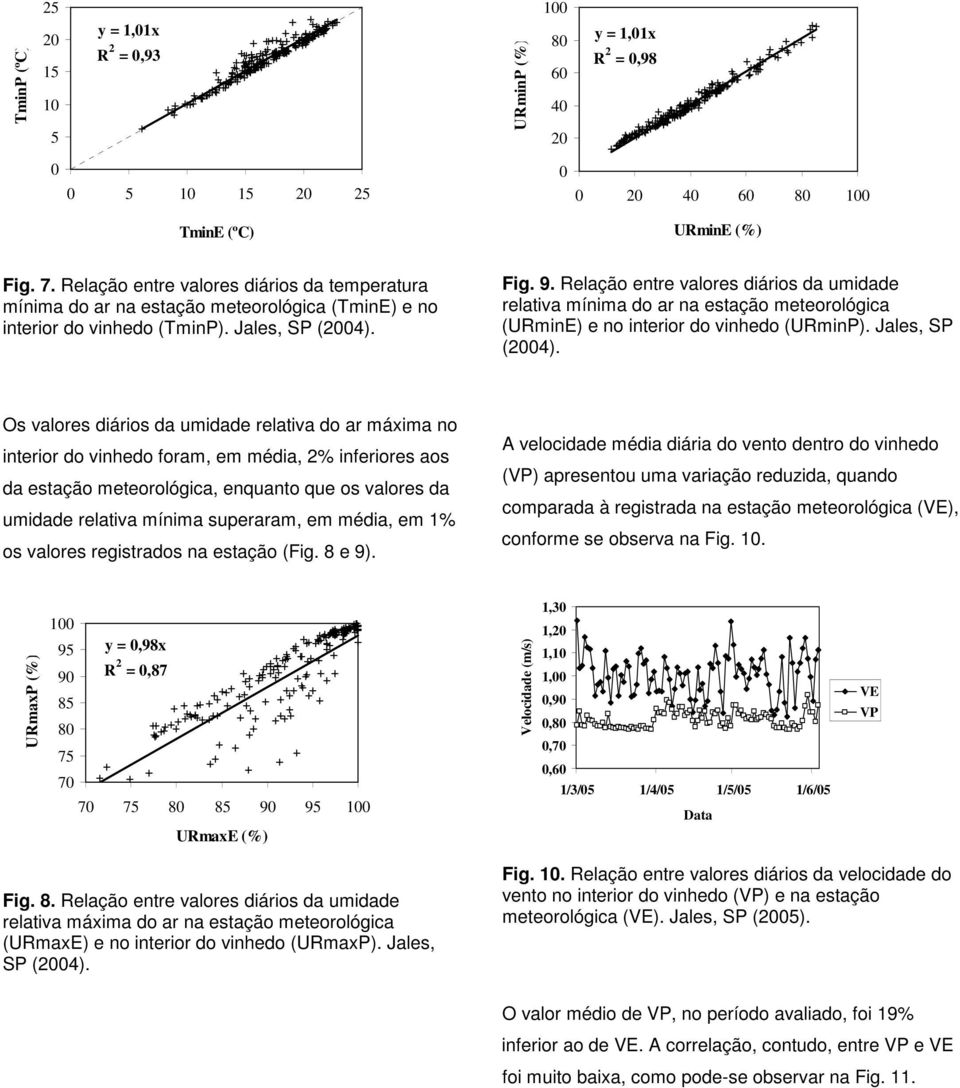Relação entre valores diários da umidade relativa mínima do ar na estação meteorológica (URminE) e no interior do vinhedo (URminP). Jales, SP (2004).