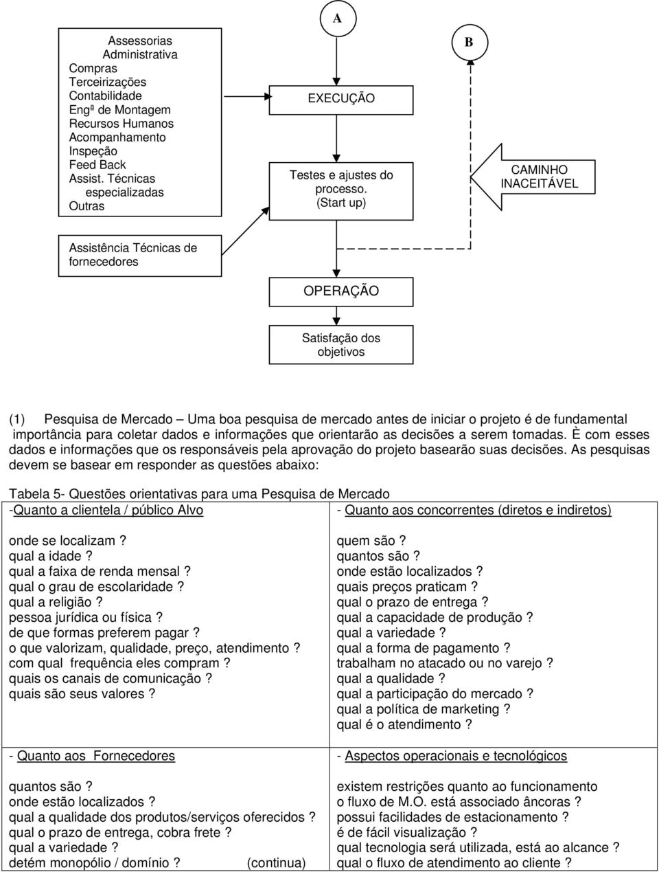 (Start up) B CAMINHO INACEITÁVEL Assistência Técnicas de fornecedores OPERAÇÃO Satisfação dos objetivos (1) Pesquisa de Mercado Uma boa pesquisa de mercado antes de iniciar o projeto é de fundamental