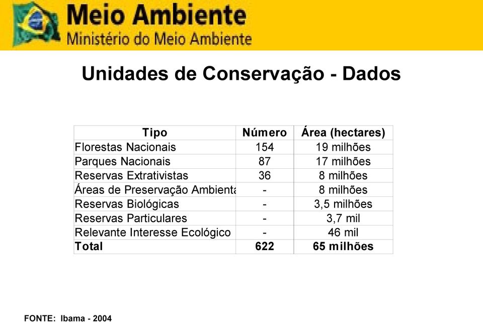 Preservação Ambiental - 8 milhões Reservas Biológicas - 3,5 milhões Reservas
