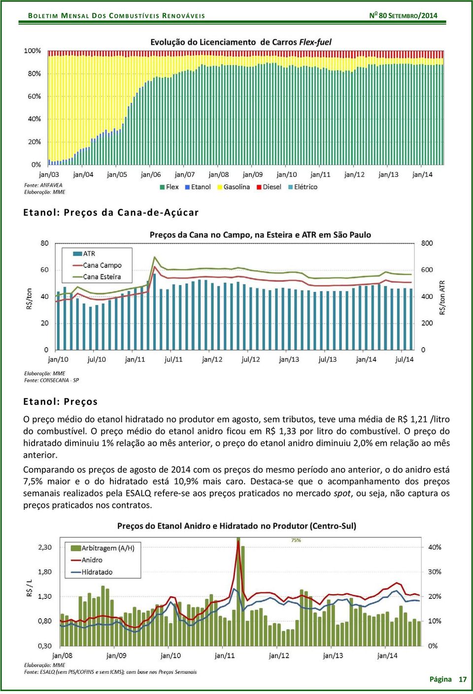 O preço do hidratado diminuiu 1% relação ao mês anterior, o preço do etanol anidro diminuiu 2,0% em relação ao mês anterior.