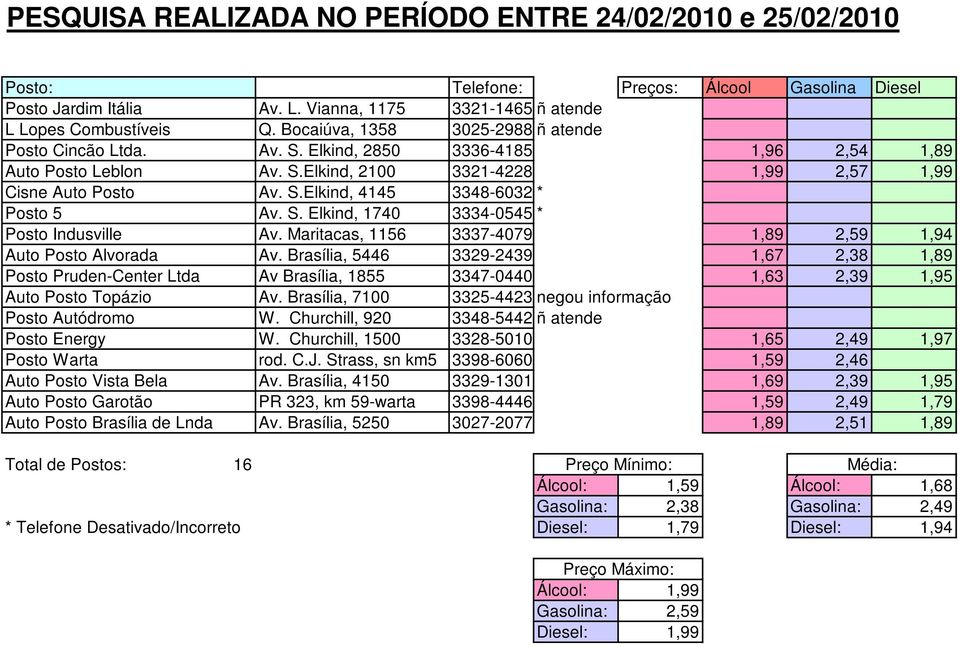 Garotão Auto Posto Brasília de Lnda Av. L. Vianna, 1175 3321-1465 ñ atende Q. Bocaiúva, 1358 3025-2988 ñ atende Av. S. Elkind, 2850 3336-4185 1,96 2,54 1,89 Av. S.Elkind, 2100 3321-4228 1,99 2,57 1,99 Av.