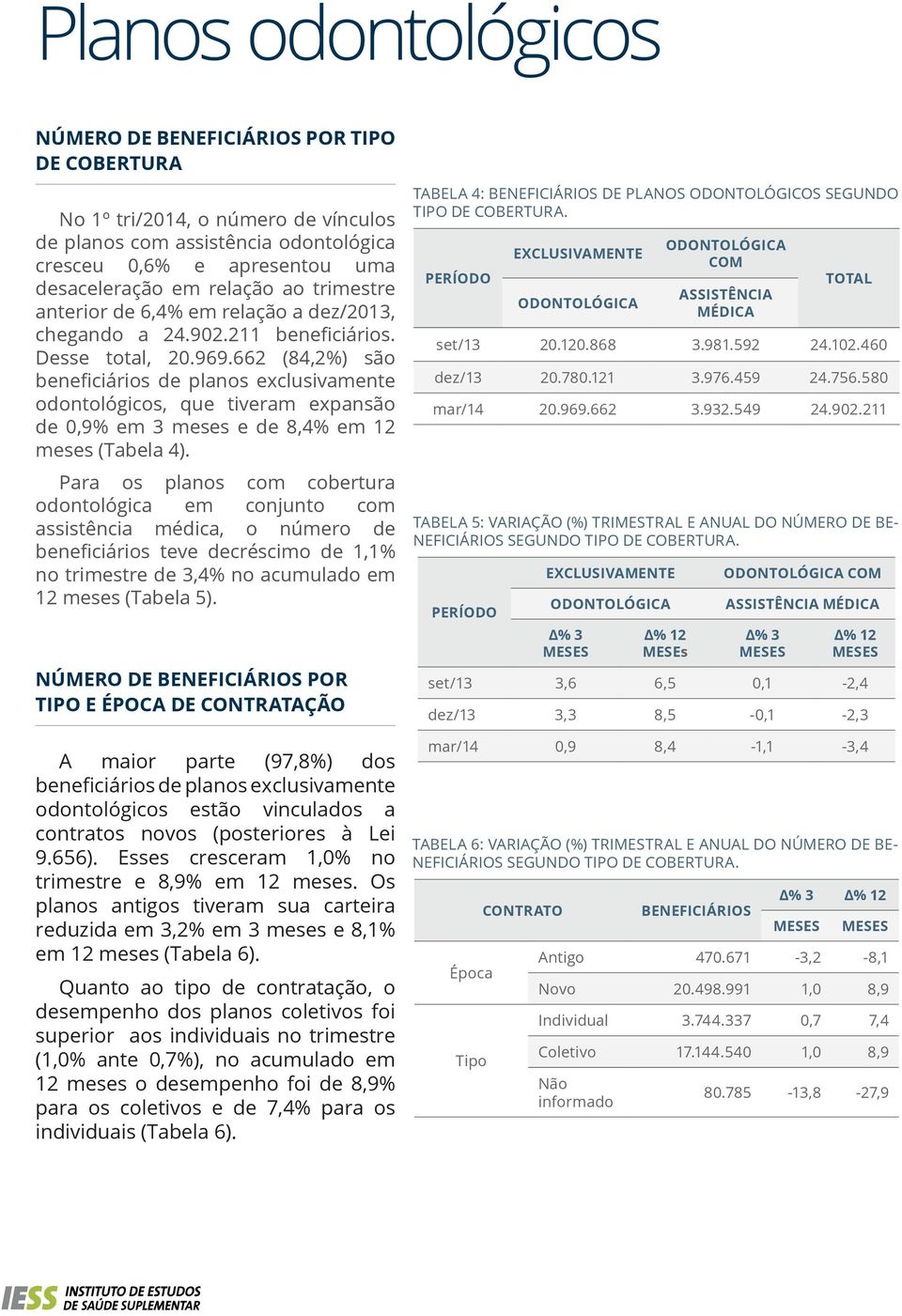 662 (84,2%) são beneficiários de planos exclusivamente odontológicos, que tiveram expansão de,9% em 3 meses e de 8,4% em 12 meses (Tabela 4).