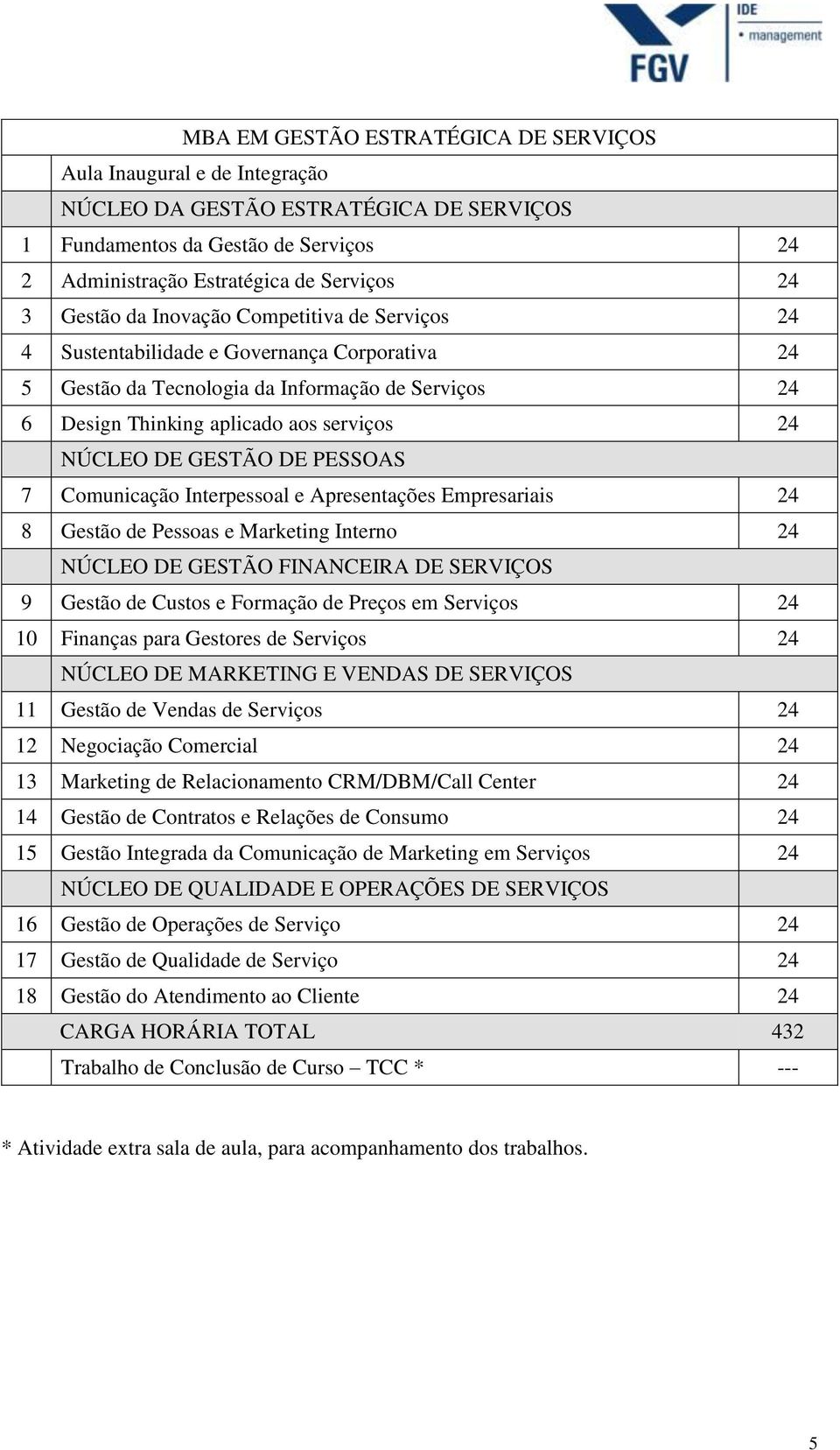 GESTÃO DE PESSOAS 7 Comunicação Interpessoal e Apresentações Empresariais 24 8 Gestão de Pessoas e Marketing Interno 24 NÚCLEO DE GESTÃO FINANCEIRA DE SERVIÇOS 9 Gestão de Custos e Formação de Preços