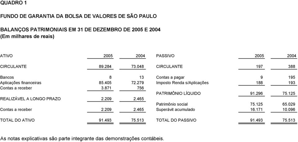 279 Imposto Renda s/aplicações 188 193 Contas a receber 3.871 756 PATRIMÔNIO LÍQUIDO 91.296 75.125 REALIZÁVEL A LONGO PRAZO 2.209 2.