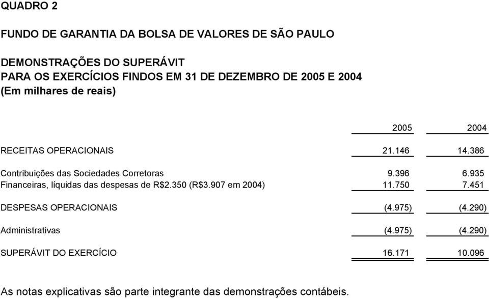 935 Financeiras, líquidas das despesas de R$2.350 (R$3.907 em 2004) 11.750 7.451 DESPESAS OPERACIONAIS (4.975) (4.