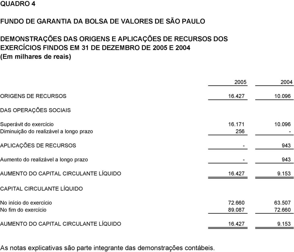 096 Diminuição do realizável a longo prazo 256 - APLICAÇÕES DE RECURSOS - 943 Aumento do realizável a longo prazo - 943 AUMENTO DO CAPITAL CIRCULANTE LÍQUIDO 16.