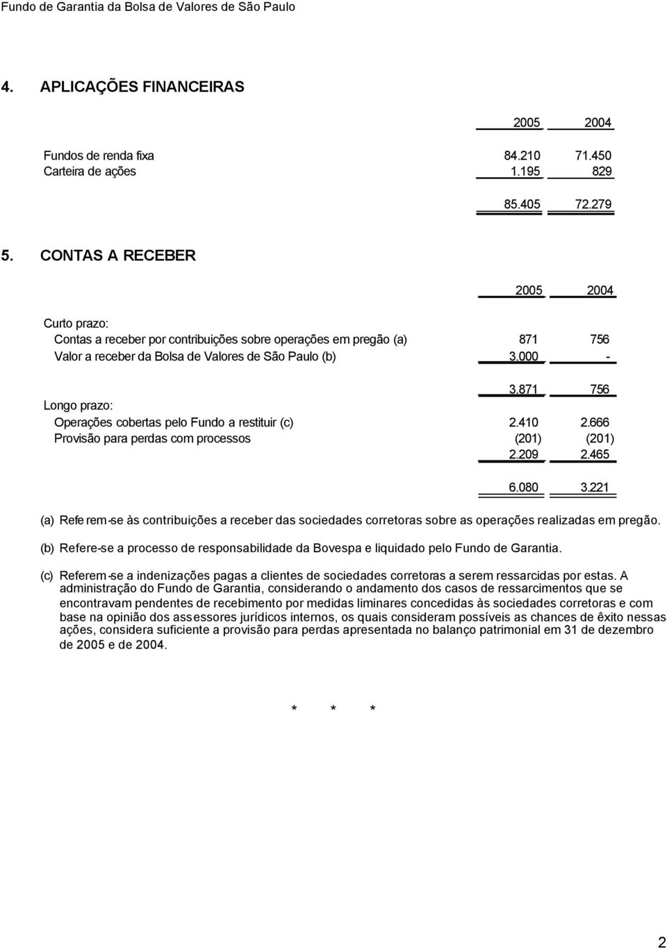 871 756 Longo prazo: Operações cobertas pelo Fundo a restituir (c) 2.410 2.666 Provisão para perdas com processos (201) (201) 2.209 2.465 6.080 3.