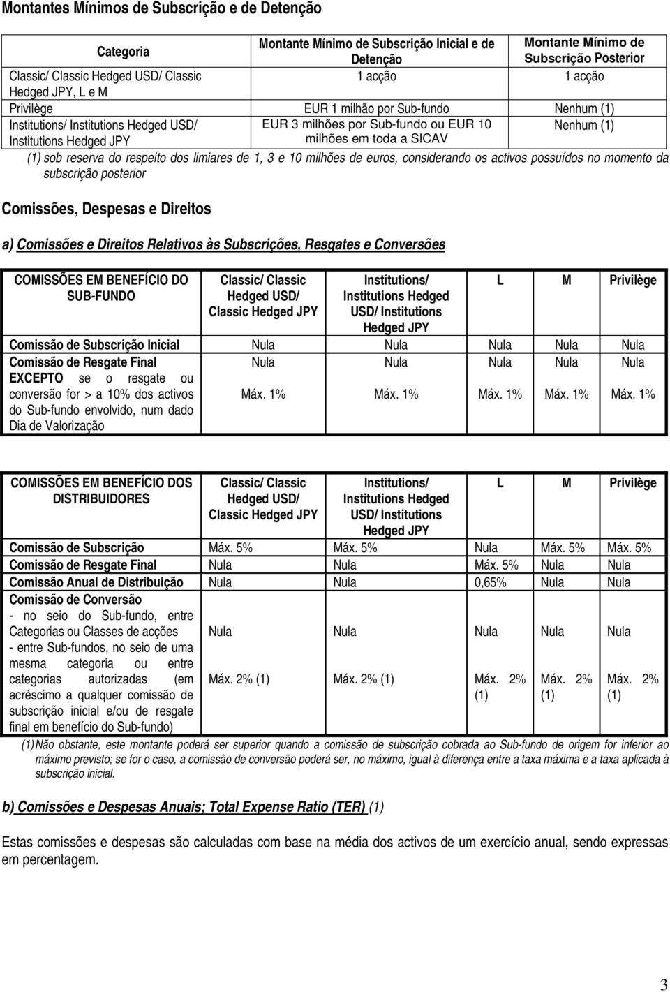 sob reserva do respeito dos limiares de 1, 3 e 10 milhões de euros, considerando os activos possuídos no momento da subscrição posterior Comissões, Despesas e Direitos a) Comissões e Direitos