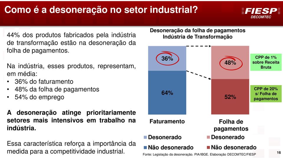 52% CPP de 1% sobre Receita Bruta CPP de 20% s/ Folha de pagamentos A desoneração atinge prioritariamente setores mais intensivos em trabalho na indústria.
