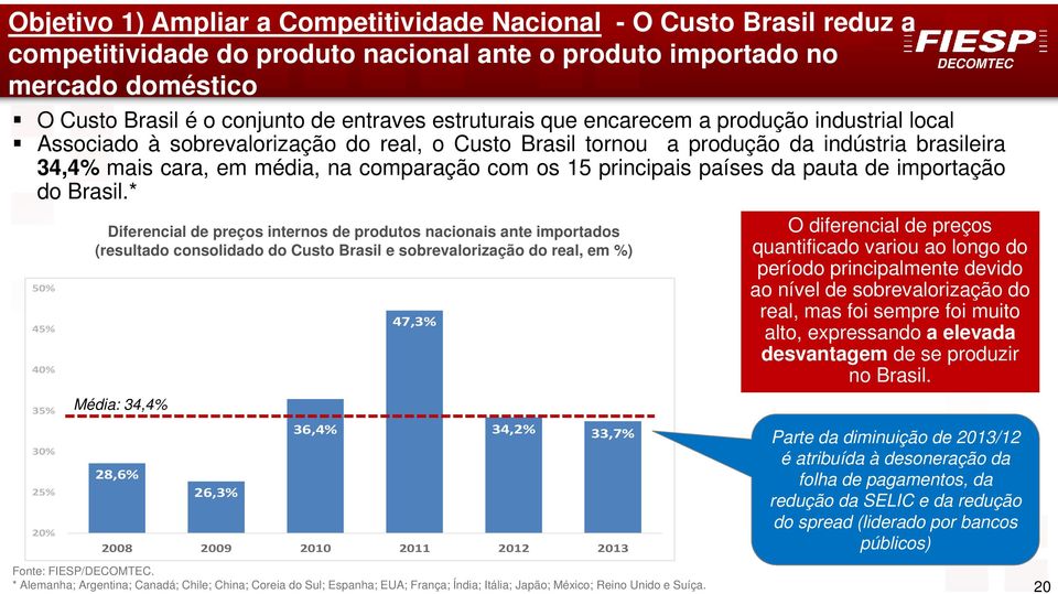 Custo Brasil é o conjunto de entraves estruturais que encarecem a produção industrial local Associado à sobrevalorização do real, o Custo Brasil tornou a produção da indústria brasileira 34,4% mais
