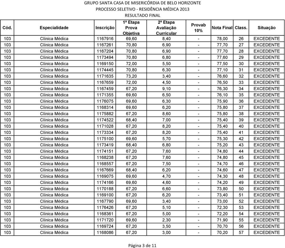 EXCEDENTE 103 Clínica Médica 1167659 72,00 4,50-76,50 33 EXCEDENTE 103 Clínica Médica 1167459 67,20 9,10-76,30 34 EXCEDENTE 103 Clínica Médica 1171355 69,60 6,50-76,10 35 EXCEDENTE 103 Clínica Médica