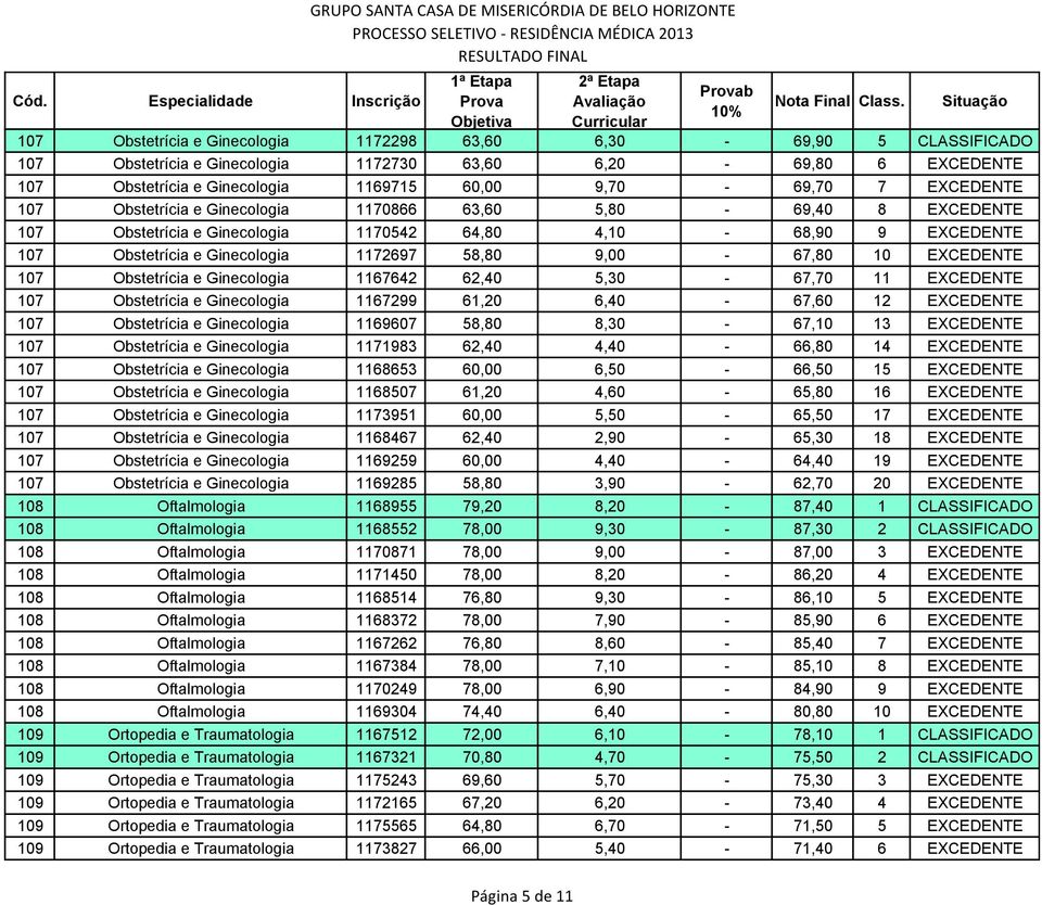 10 EXCEDENTE 107 Obstetrícia e Ginecologia 1167642 62,40 5,30-67,70 11 EXCEDENTE 107 Obstetrícia e Ginecologia 1167299 61,20 6,40-67,60 12 EXCEDENTE 107 Obstetrícia e Ginecologia 1169607 58,80