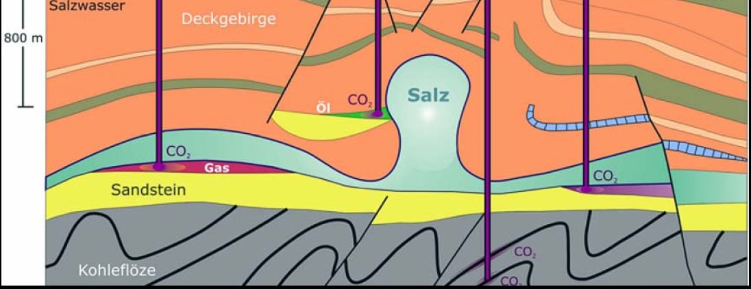 Onde colocar o CO 2 Electricity em Fresh water Salt water CO 2 pipeline Opencast mine Clay Overlying strata Groundwater Clay Campos de gas