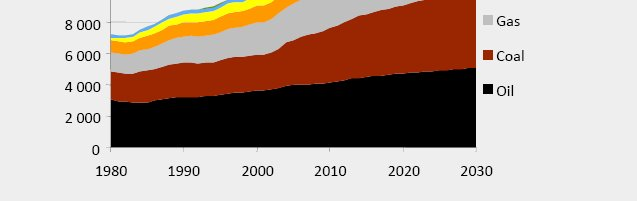 Demanda de energia primária no mundo 2008-2030 80 % Fossil A energia