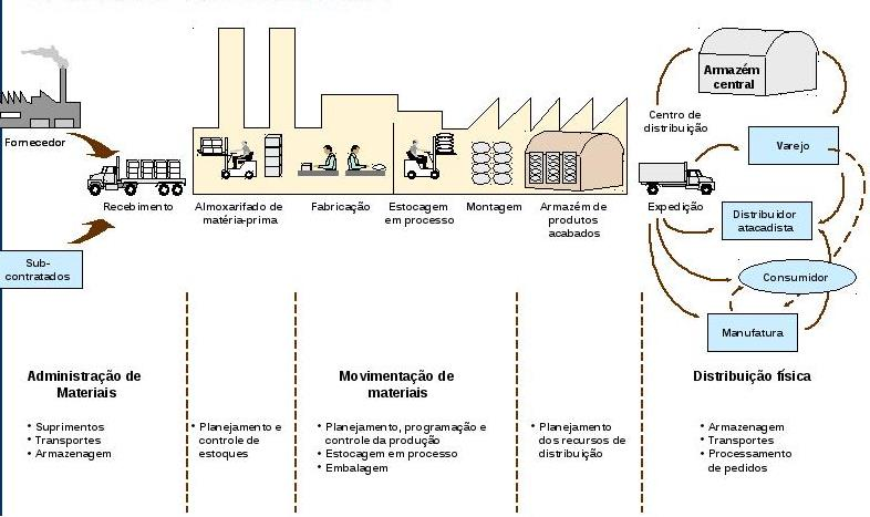 Logística Integrada e Gestão da Cadeia de