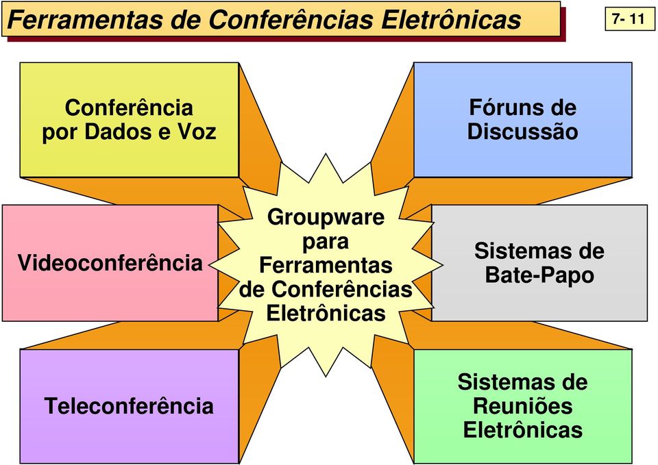 Groupware para Ferramentas de Conferências Eletrônicas