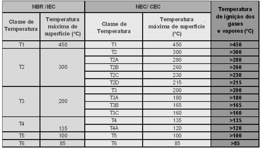 Classificação de temperatura de uma área Objeto: Indústria farmacêutica Classe de temperatura Classe de