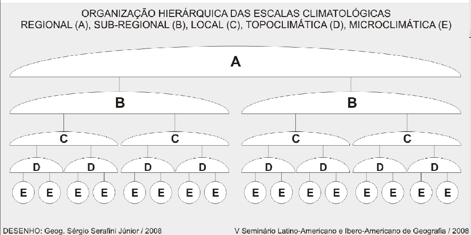 Organização Hierárquica das escalas climatológicas utilizadas no plano de manejo do