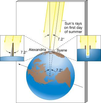 TAMANHOS Diâmetro da Terra Eratóstenes e o diâmetro da Terra (~200 AC) No Egito, de Alexandria a Siena: diferença de 7 graus no ângulo do Sol ao meio-dia
