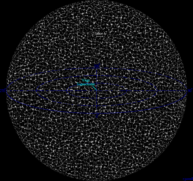 Escala de 14 10 9 anosluz O UNIVERSO VISÍVEL N o de superaglomerados = 10 milhões N o de grupos