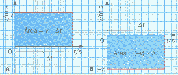 Disciplina de Física e Química A 11º ano de escolaidade Componente de Física Vemos que o gáfico x f (t) taduz a velocidade da patícula mateial e quanto maio o declive da ecta obtida maio o valo