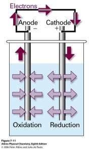 Eletroquímica: construção de uma célula galvânica 1. Introdução Uma corrente elétrica é o fluxo de elétrons por um circuito.