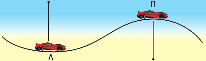 Fixação 6) A figura representa um trecho de rodovia. Os raios de curvatura nos pontos A e B são iguais a 100m.
