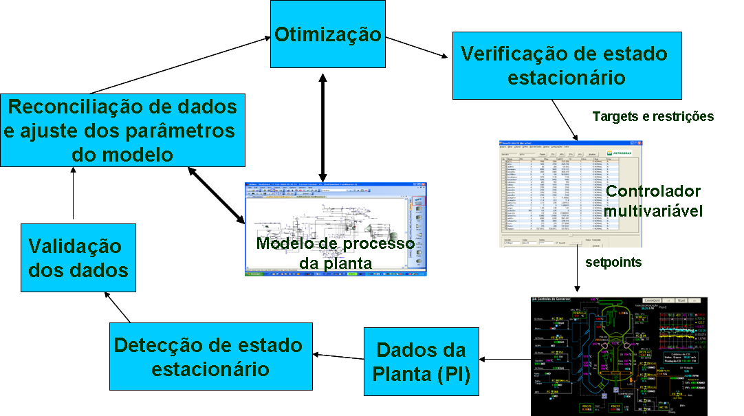 RTO Otimização em tempo real Coleta dados de operação do PI System; Reconcilia; Ajusta o modelo aos dados