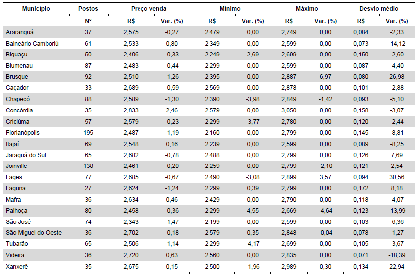 Tabela 4: Preços médios, mínimos, máximos, desvios padrão e variações do preço do etanol nos municípios catarinenses em julho de 2015 (R$/litro). Fonte: ANP (julho/2015).