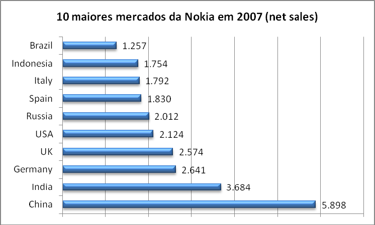 131 Gráfico 0-10 Principais mercados da Nokia em vendas liquidas 4.7. Ericsson 4.7.1. A empresa A Ericsson foi fundada em 1876, na cidade de Estocolmo - Suécia, como uma empresa de reparos de instrumentos de telégrafo.