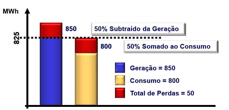 Observa-se os sentidos e os valores totais do intercâmbio energético ocorrido entre os submercados do SIN. 28 3.