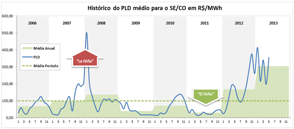 [R$ / MWh] 34 máximo determinado pela ANEEL até então, R$ 569,59/MWh, devido à ocorrência do fenômeno La Niña, que acarreta um baixo índice pluviométrico para a região Sudeste, onde localiza-se a