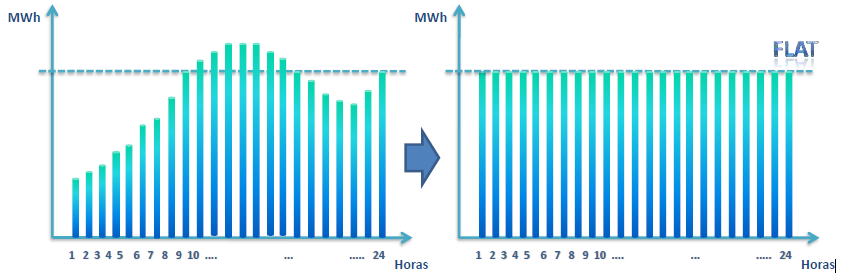 43 Figura 22 Sazonalização. Fonte: CCEE (2013). Modulação Com a modulação, divide-se o montante mensal de energia contratada em valores horários, como pode-se observar na Figura 23.