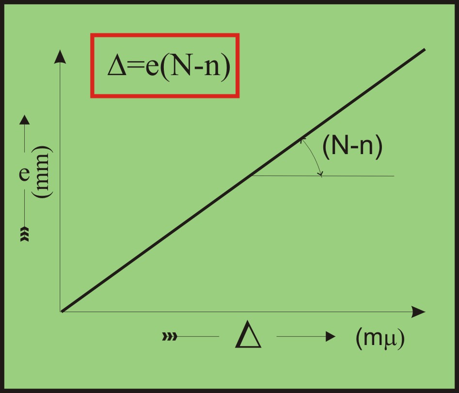 Cálculo do atraso ( ) entre duas ondas ortogonais Representando apenas a trajetória dos raios de luz: Introdução: Atraso e Interferência = c( tl tr ) e e V = ; v = tr tl e e subst.
