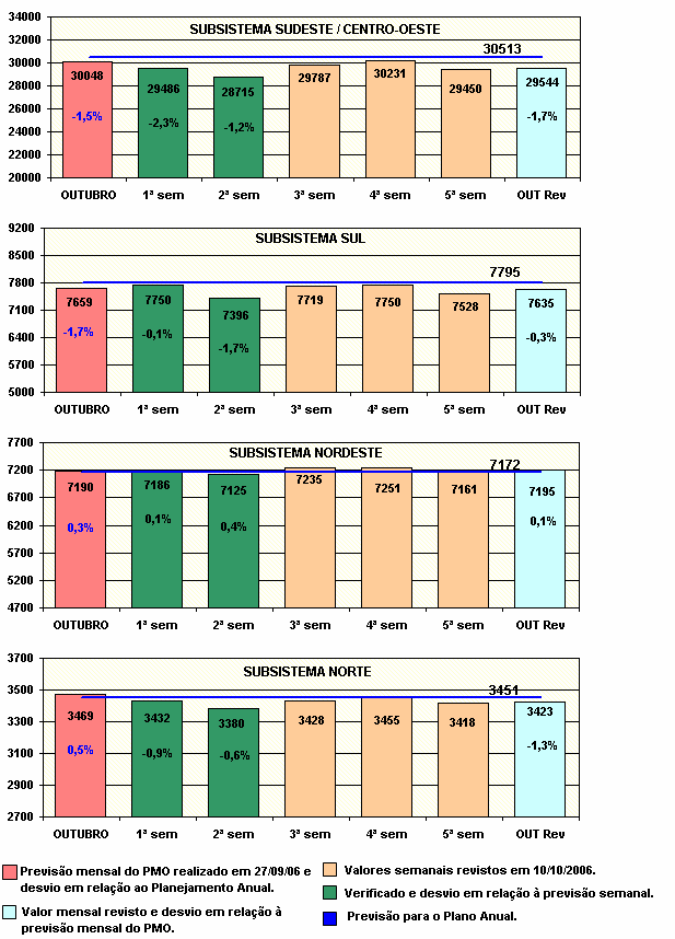 Tabela 6-2: Acompanhamento Semanal da Carga