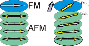 Acoplamento mola magnética Parede de domínio no AFM Exchange Spring Mauri et al.