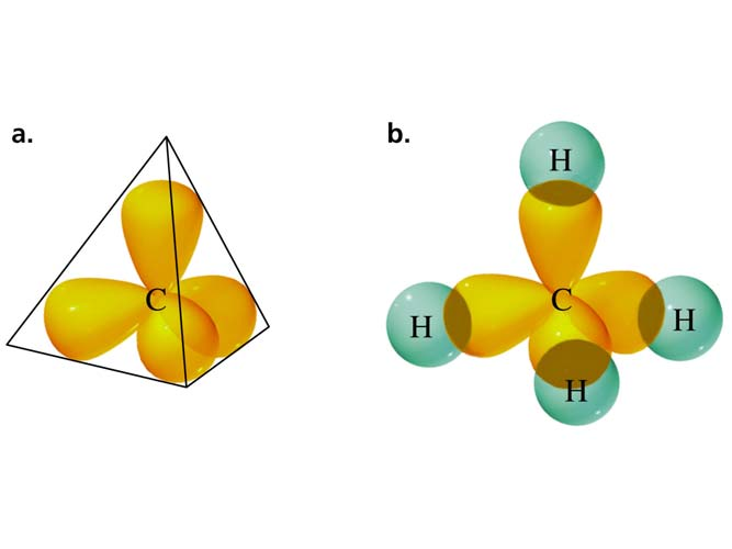 Ligação no Metano e no Etano: Ligação Simples Hibridização de orbitais: Os orbitais usados na formação da ligação determinam os
