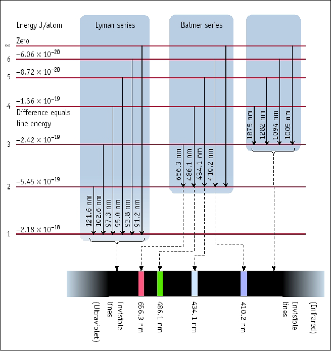 Espectro de emissão do H: ΔE = E ni E nf ΔE = Rhc/n f 2