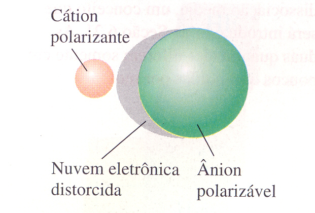Sólidos Iônicos Estruturas dos sólidos iônicos obtidas a partir de dados de difração de raios-x Íons são dispostos em torno de íons de cargas opostas Modelo: esferas carregadas com raios definidos