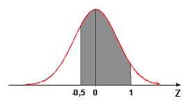 42-45 b) P(X 42) P(Y 42) = P Z 6 = P(Z -0,5) = P(Z 0,5) = A(0,5 ) = 0,6915. Probabilidade exata=0,7164(distr. binomial) c) P(X 57) 57-45 P(Y 57) = P Z 6 = P(Z 2) = A(2) = 0,9773.